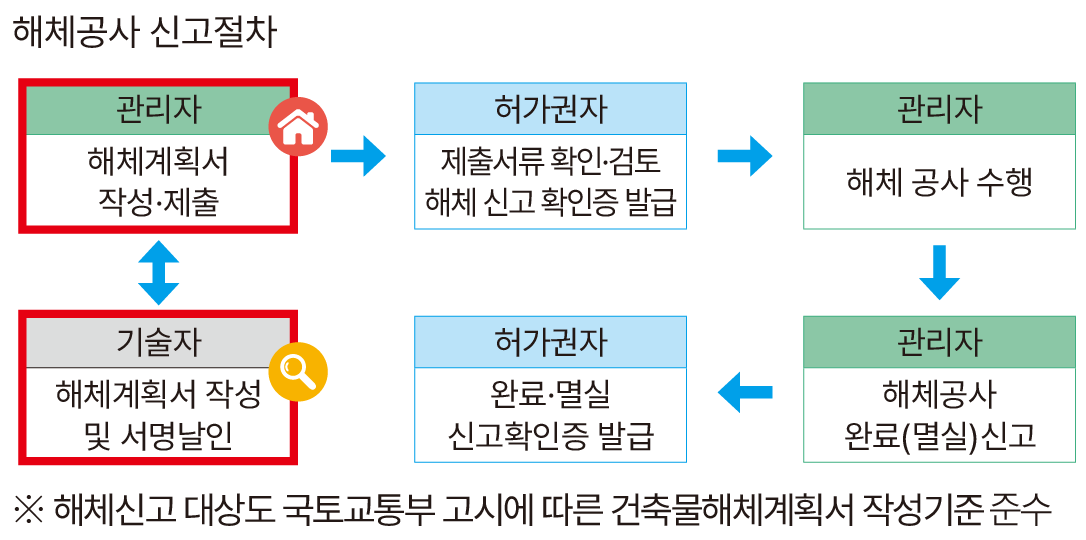 해체공사 신고절차 이미지