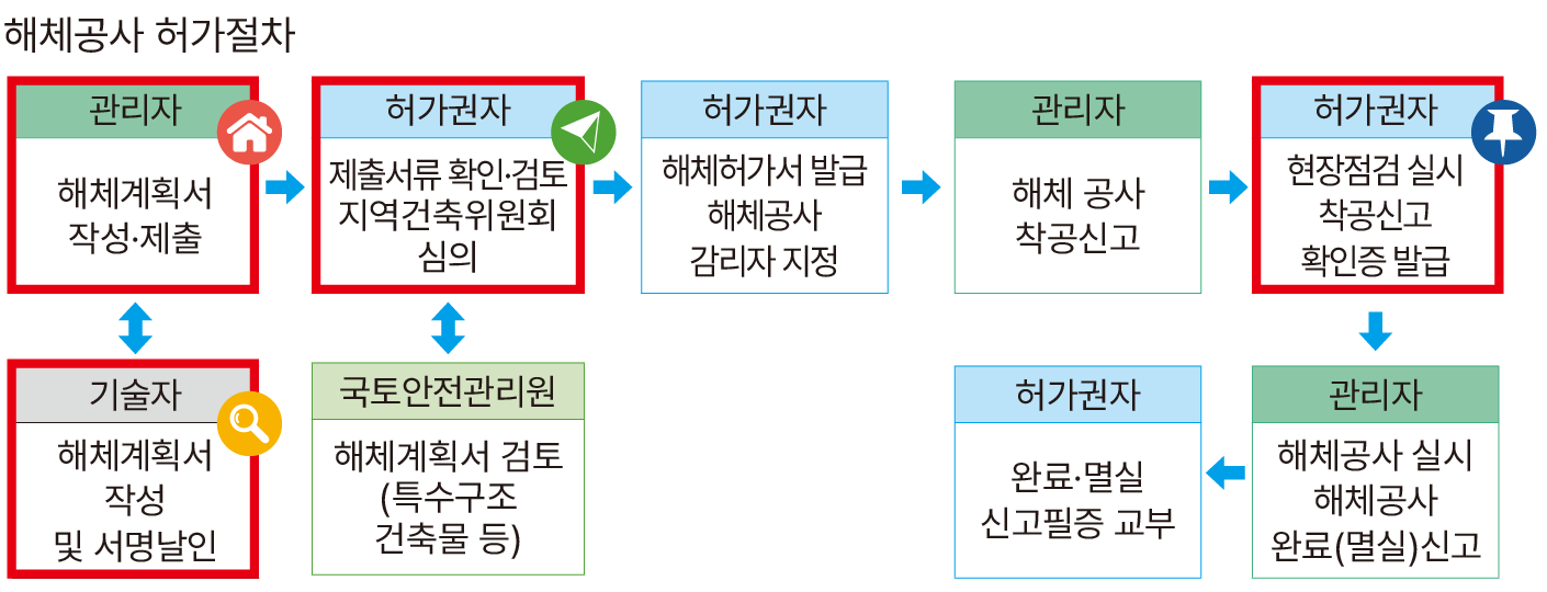해체공사 허가절차 이미지