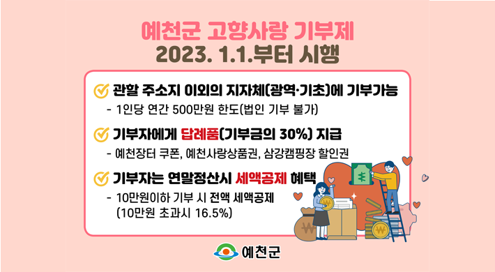 예천군 고향사랑기부제시행시기 : 2023년 1월 1일부터 시행 대상 : 개인만 가능(법인,단체,이해관계자 불가) 기부금액 : 개인별 연 최대 500만원 이내 혜택 : 기부금액의 30%를 답례품으로 제공, 10만원까지 전액 세액공제(10만원 초과분은 16.5% 추가 세액공제) 기부처 : 주민등록상 거주지(기초,광역)를 제외한 모든 지자체 접수방법 : 온라인-고향사랑기부시스템 접속 / 오프라인-NH농협은행 대면접수 문의 : 예천군청 재무과 징수팀(054-650-2168)