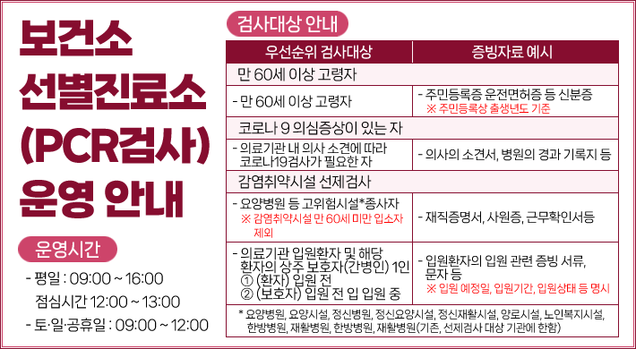 보건소 선별진료소(PCR검사) 운영 안내□ 운영시간- 평일 : 09:00 ~ 16:00, 점심시간 : 12:00 ~ 13:00- 토·일·공휴일 : 09:00 ~ 12:00□ 검사대상 안내우선순위 검사 대상증빙자료 예시만 60세 이상 고령자- 만 60세 이상 고령자- 주민등록증 면허증 등 신분증 ※ 주민등록상 출생년도 기준코로나 19 의심증상이 있는 자- 의료기관 내 의사 소견에 따라 코로나19 검사가 필요한 자- 의사의 소견서, 병원의 경과 기록지 등감염취약시설 선제검사- 요양병원 등 고위험시설* 종사자※ 감염취약시설 만 60세 미만 입소자 제외- 재직증명서, 사원증, 근무확인서 등- 의료기관 입원환자 및 해당 환자의 상주 보호자(간병인) 1인① (환자) 입원 전② (보호자) 입원 전 및 입원 중- 입원환자의 입원 관련 증빙 서류, 문자 등※ 입원 예정일, 입원기간, 입원상태 등 명시* 요양병원, 요양시설, 정신병원, 정신요양시설, 정신재활시설, 양로시설, 노인복지시설, 한방병원, 재활병원, 한방병원, 재활병원(기존, 선제검사 대상 기관에 한함)