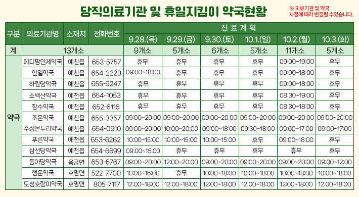당직의료기관 및 휴일지킴이 약국 현황구분의료기관명소재지전화번호진료계획9.28.(목)9.29.(금)9.30.(토)10.1.(일)10.2.(월)10.3.(화)계13개소9개소5개소6개소5개소11개소5개소약 국메디팜인제약국예천읍653-5757휴무휴무휴무휴무09:00~19:00휴무안일약국예천읍654-222309:00~18:00휴무휴무휴무09:00~18:00휴무하림당약국예천읍655-9247휴무휴무휴무휴무09:00~18:00휴무소백산약국예천읍654-1053휴무휴무휴무휴무08:30~19:00휴무장수약국예천읍652-6116휴무휴무휴무휴무08:30~18:00휴무조은약국예천읍655-335709:00~20:0009:00~20:0009:00~20:0009:00~20:0009:00~20:0009:00~20:00수정온누리약국예천읍654-091009:00~20:0010:00~20:0009:00~18:0009:30~18:0009:00~17:0009:00~17:00푸른약국예천읍653-626209:00~20:0010:00~20:0009:00~18:00휴무09:00~17:00휴무삼선당약국예천읍654-669909:00~15:00휴무휴무휴무휴무휴무동아당약국용궁면653-676709:00~20:0012:00~20:0009:00~20:0009:00~20:0009:00~20:0009:00~20:00행운약국호명면522-770010:00~16:00휴무10:00~18:0010:00~18:0010:00~18:0010:00~18:00도청호랑이약국호명면805-711712:00~18:0012:00~18:0012:00~18:0012:00~18:0012:00~18:0012:00~18:00※ 의료기관 및 약국 사정에 따라 변경될 수 있습니다.