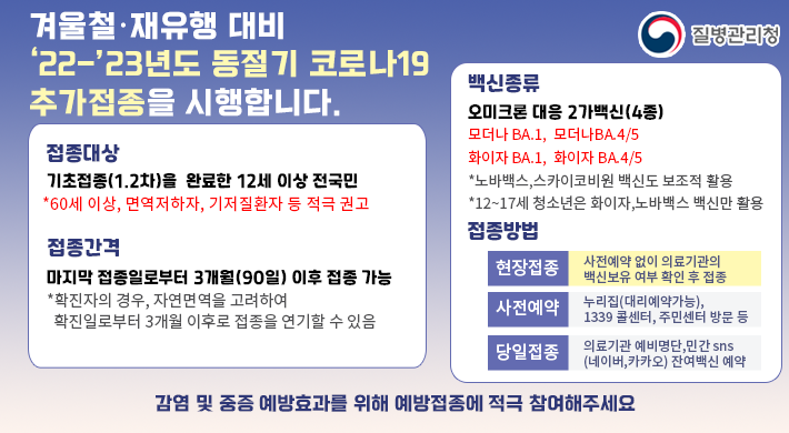 겨울철·재유행 대비 ‘22-’23년도 동절기 코로나19 추가접종을 시행합니다.접종대상 기초접종(1.2차)을 완료한 12세 이상 전국민 *60세 이상, 면역저하자, 기저질환자 등 적극 권고접종간격마지막 접종일로부터 3개월(90일) 이후 접종 가능 *확진자의 경우, 자연면역을 고려하여 확진일로부터 3개월 이후로 접종을 연기할 수 있음백신종류오미크론 대응 2가백신(3종) 모더나 BA.1, 화이자 BA.1, 화이자 BA.4/5 *유전자 재조합 백신도 보조적 활용접종방법현장접종 사전예약 없이 의료기관의 백신보유 여부 확인 후 접종사전예약 누리집(대리예약가능), 1339 콜센터, 주민센터 방문 등당일접종 의료기관 예비명단,민간 sns (네이버,카카오) 잔여백신 예약감염 및 중증 예방효과를 위해 예방접종에 적극 참여해주세요질병관리청
