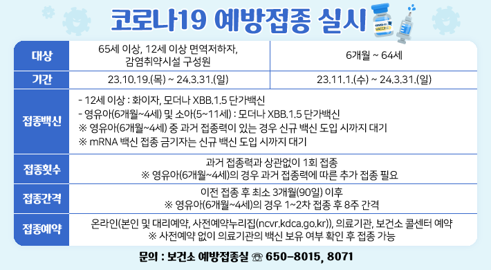 코로나19 예방접종 실시 대상65세 이상, 12세 이상 면역저하자,감염취약시설 구성원6개월 ~ 64세기간23.10.19.(목) ~ 24.3.31.(일)23.11.1.(수) ~ 24.3.31.(일)접종백신12세 이상 : 화이자, 모더나 XBB.1.5 단가백신영유아(6개월~4세) 및 소아(5~11세) : 모더나 XBB.1.5 단가백신※ 영유아(6개월~4세) 중 과거 접종력이 있는 경우 신규 백신 도입 시까지 대기※ mRNA 백신 접종 금기자는 신규 백신 도입 시까지 대기접종횟수과거 접종력과 상관없이 1회 접종※ 영유아(6개월~4세)의 경우 과거 접종력에 따라 추가 접종 필요접종간격이전 접종 후 최소 3개월(90일) 이후※ 영유아(6개월~4세)의 경우 1~2차 접종 후 8주 간격접종예약온라인(본인 및 대리예약, 사전예약누리집(ncvr.kdca.go.kr)), 의료기관, 보건소 콜센터 예약※ 사전예약 없이 의료기관의 백신 보유 여부 확인 후 접종 가능▣ 문의 : 보건소 예방접종실 ☏ 650-8015, 8071
