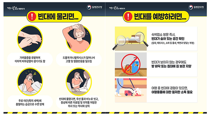 빈대에 물리면...가려움증을 유발하여 이차적 피부감염이 생기기도 함드물게 아나필락시스가 일어나서 고열 및 염증반응을 일으킴주로 야간(특히 새벽)에 흡혈하는 습성으로 수면 방해빈대에 물렸다면, 우선 물과 비누로 씻고, 증상에 따른 치료법 및 의약품 처방은 의사 또는 약사와 상의빈대를 예방하려면...숙박업소 방문 즉시, 빈대가 숨어 있는 공간 확인(침대, 매트리스, 소파 등 틈새, 벽면과 맞닿는 부분)빈대가 보이지 않는 경우에도 방 바닥 또는 침대에 짐 보관 지양여행 중 빈대에 경험이 있으면, 여행용품에 대한 철저한 소독 필요