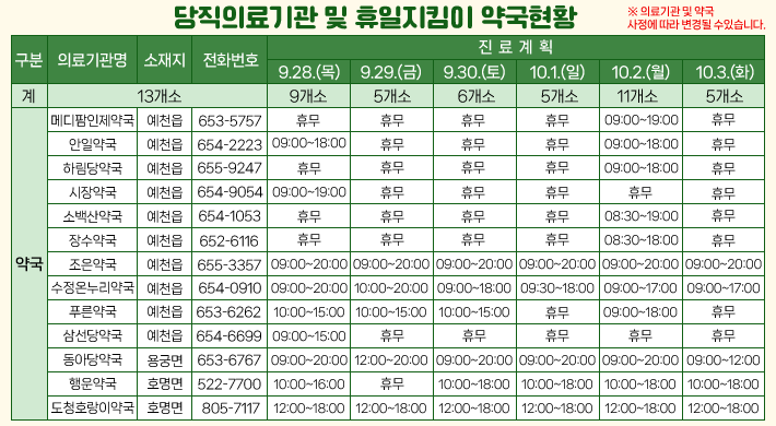 당직의료기관 및 휴일지킴이 약국 현황구분의료기관명소재지전화번호진료계획9.28.(목)9.29.(금)9.30.(토)10.1.(일)10.2.(월)10.3.(화)계13개소9개소5개소6개소5개소11개소5개소약 국메디팜인제약국예천읍653-5757휴무휴무휴무휴무09:00~19:00휴무안일약국예천읍654-222309:00~18:00휴무휴무휴무09:00~18:00휴무하림당약국예천읍655-9247휴무휴무휴무휴무09:00~18:00휴무시장약국예천읍654-905409:00~19:00휴무휴무휴무휴무휴무소백산약국예천읍654-1053휴무휴무휴무휴무08:30~19:00휴무장수약국예천읍652-6116휴무휴무휴무휴무08:30~18:00휴무조은약국예천읍655-335709:00~20:0009:00~20:0009:00~20:0009:00~20:0009:00~20:0009:00~20:00수정온누리약국예천읍654-091009:00~20:0010:00~20:0009:00~18:0009:30~18:0009:00~17:0009:00~17:00푸른약국예천읍653-626209:00~20:0010:00~20:0009:00~18:00휴무09:00~17:00휴무삼선당약국예천읍654-669909:00~15:00휴무휴무휴무휴무휴무동아당약국용궁면653-676709:00~20:0012:00~20:0009:00~20:0009:00~20:0009:00~20:0009:00~20:00행운약국호명면522-770010:00~16:00휴무10:00~18:0010:00~18:0010:00~18:0010:00~18:00도청호랑이약국호명면805-711712:00~18:0012:00~18:0012:00~18:0012:00~18:0012:00~18:0012:00~18:00※ 의료기관 및 약국 사정에 따라 변경될 수 있습니다.