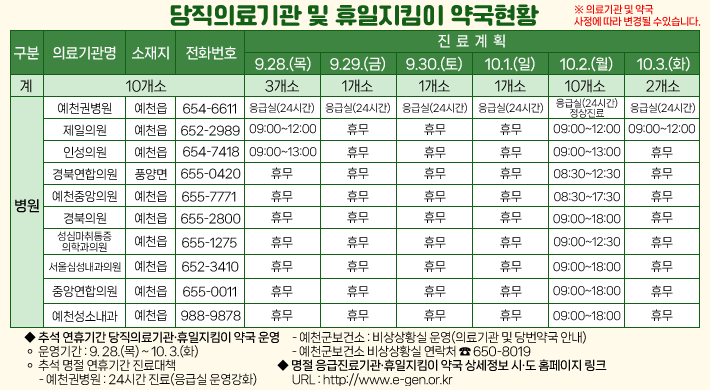 당직의료기관 및 휴일지킴이 약국 현황구분의료기관명소재지전화번호진료계획9.28.(목)9.29.(금)9.30.(토)10.1.(일)10.2.(월)10.3.(화)계10개소3개소1개소1개소1개소10개소2개소약 국예천권병원예천읍654-6611응급실(24시간)응급실(24시간)응급실(24시간)응급실(24시간)응급실(24시간)정상진료응급실(24시간)제일의원예천읍652-298909:00~12:00휴무휴무휴무09:00~12:0009:00~12:00인성의원예천읍654-741809:00~13:00휴무휴무휴무09:00~13:00휴무경북연합의원풍양면655-0420휴무휴무휴무휴무08:30~12:30휴무예천중앙의원예천읍655-7771휴무휴무휴무휴무08:30~17:30휴무경북의원예천읍655-2800휴무휴무휴무휴무09:00~18:00휴무성심마취통증의학과의원예천읍655-1275휴무휴무휴무휴무09:00~12:30휴무서울삼성내과의원예천읍652-3410휴무휴무휴무휴무09:00~18:00휴무중앙연합의원예천읍655-0011휴무휴무휴무휴무09:00~18:00휴무예천성소내과예천읍988-9878휴무휴무휴무휴무09:00~18:00휴무◆ 추석 연휴기간 당직의료기관·휴일지킴이 약국 운영◦ 운영기간 : 9. 28.(목) ~ 10. 3.(화)◦ 추석 명절 연휴기간 진료대책- 예천권병원 : 24시간 진료(응급실 운영강화)- 예천군보건소 : 비상상황실 운영(의료기관 및 당번약국 안내)- 예천군보건소 비상상황실 연락처 ☎ 650 – 8019◆ 명절 응급진료기관·휴일지킴이 약국 정보제공 시·도 홈페이지 링크URL : http://www.e-gen.or.kr※ 의료기관 및 약국 사정에 따라 변경될 수 있습니다.