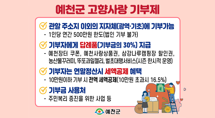 예천군 고향사랑기부제시행시기 : 2023년 1월 1일부터 시행 대상 : 개인만 가능(법인,단체,이해관계자 불가) 기부금액 : 개인별 연 최대 500만원 이내 혜택 : 기부금액의 30%를 답례품으로 제공, 10만원까지 전액 세액공제(10만원 초과분은 16.5% 추가 세액공제) 기부처 : 주민등록상 거주지(기초,광역)를 제외한 모든 지자체 접수방법 : 온라인-고향사랑기부시스템 접속 / 오프라인-NH농협은행 대면접수 문의 : 예천군청 재무과 징수팀(054-650-2168)