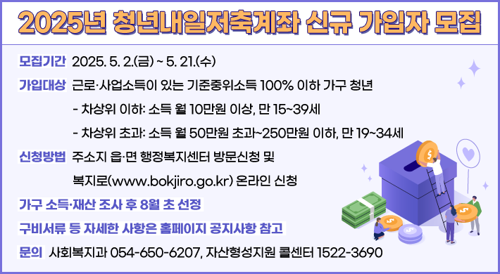2025년 청년내일저축계좌 신규 가입자 모집 ■ 모집기간: 2025. 5. 2.(금) ~ 5. 21.(수)■ 가입대상: 근로·사업소득이 있는 기준중위소득 100% 이하 가구 청년- 차상위 이하: 소득 월 10만원 이상, 만 15~39세- 차상위 초과: 소득 월 50만원 초과~250만원 이하, 만 19~34세■ 신청방법: 주소지 읍·면 행정복지센터 방문신청 및 복지로(www.bokjiro.go.kr) 온라인 신청■ 가구 소득·재산 조사 후 8월 초 선정■ 구비서류 등 자세한 사항은 홈페이지 공지사항 참고■ 문의: 사회복지과 054-650-6207, 자산형성지원 콜센터 1522-3690