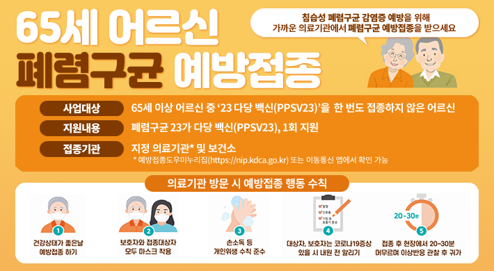65세 어르신 폐렴구균 예방접종침습성 폐렴구균 감염증 예방을 위해 가까운 의료기관에서 폐렴구균 예방접종을 받으세요! 사업대상 : 65세 잉상 어르신 중 '23가 다당 백신(PPSV23)'을 한 번도 접종하지 않으신 어르신지원내용 : 폐렴구균 23가 다당 백신(PPSV23), 1회 지원접종기관 : 지정 의료기관* 및 보건소* 예방접종도우미 누리집(https://nip.kdca.go.kr) 또는 이동통신 앱에서 확인 가능 의료기관 방문 시 예방접종 행동 수칙1. 건강상태가 좋은 날 예방접종 하기2. 보호자와 접종대상자 모두 마스크 착용3. 손소독 등 개인위생 수칙 준수4. 대상자, 보호자는 코로나19증상 있을 씨 내원 전 알리기5. 접종 후 현장에서 20~30분 머무르며 이상반응 관찰 후 귀가