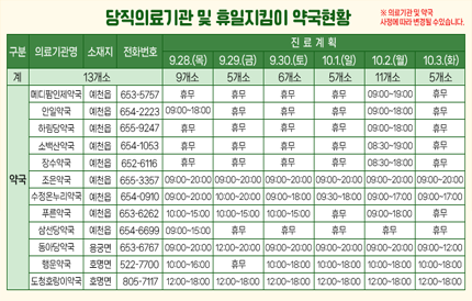 당직의료기관 및 휴일지킴이 약국 현황구분의료기관명소재지전화번호진료계획9.28.(목)9.29.(금)9.30.(토)10.1.(일)10.2.(월)10.3.(화)계13개소9개소5개소6개소5개소11개소5개소약 국메디팜인제약국예천읍653-5757휴무휴무휴무휴무09:00~19:00휴무안일약국예천읍654-222309:00~18:00휴무휴무휴무09:00~18:00휴무하림당약국예천읍655-9247휴무휴무휴무휴무09:00~18:00휴무소백산약국예천읍654-1053휴무휴무휴무휴무08:30~19:00휴무장수약국예천읍652-6116휴무휴무휴무휴무08:30~18:00휴무조은약국예천읍655-335709:00~20:0009:00~20:0009:00~20:0009:00~20:0009:00~20:0009:00~20:00수정온누리약국예천읍654-091009:00~20:0010:00~20:0009:00~18:0009:30~18:0009:00~17:0009:00~17:00푸른약국예천읍653-626209:00~20:0010:00~20:0009:00~18:00휴무09:00~17:00휴무삼선당약국예천읍654-669909:00~15:00휴무휴무휴무휴무휴무동아당약국용궁면653-676709:00~20:0012:00~20:0009:00~20:0009:00~20:0009:00~20:0009:00~20:00행운약국호명면522-770010:00~16:00휴무10:00~18:0010:00~18:0010:00~18:0010:00~18:00도청호랑이약국호명면805-711712:00~18:0012:00~18:0012:00~18:0012:00~18:0012:00~18:0012:00~18:00※ 의료기관 및 약국 사정에 따라 변경될 수 있습니다.
