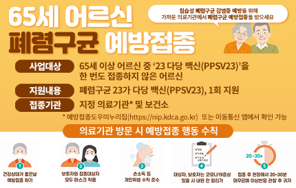 65세 어르신 폐렴구균 예방접종침습성 폐렴구균 감염증 예방을 위해 가까운 의료기관에서 폐렴구균 예방접종을 받으세요! 사업대상 : 65세 잉상 어르신 중 '23가 다당 백신(PPSV23)'을 한 번도 접종하지 않으신 어르신지원내용 : 폐렴구균 23가 다당 백신(PPSV23), 1회 지원접종기관 : 지정 의료기관* 및 보건소* 예방접종도우미 누리집(https://nip.kdca.go.kr) 또는 이동통신 앱에서 확인 가능 의료기관 방문 시 예방접종 행동 수칙1. 건강상태가 좋은 날 예방접종 하기2. 보호자와 접종대상자 모두 마스크 착용3. 손소독 등 개인위생 수칙 준수4. 대상자, 보호자는 코로나19증상 있을 씨 내원 전 알리기5. 접종 후 현장에서 20~30분 머무르며 이상반응 관찰 후 귀가