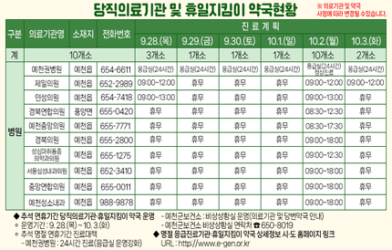 당직의료기관 및 휴일지킴이 약국 현황구분의료기관명소재지전화번호진료계획9.28.(목)9.29.(금)9.30.(토)10.1.(일)10.2.(월)10.3.(화)계10개소3개소1개소1개소1개소10개소2개소약 국예천권병원예천읍654-6611응급실(24시간)응급실(24시간)응급실(24시간)응급실(24시간)응급실(24시간)정상진료응급실(24시간)제일의원예천읍652-298909:00~12:00휴무휴무휴무09:00~12:0009:00~12:00인성의원예천읍654-741809:00~13:00휴무휴무휴무09:00~13:00휴무경북연합의원풍양면655-0420휴무휴무휴무휴무08:30~12:30휴무예천중앙의원예천읍655-7771휴무휴무휴무휴무08:30~17:30휴무경북의원예천읍655-2800휴무휴무휴무휴무09:00~18:00휴무성심마취통증의학과의원예천읍655-1275휴무휴무휴무휴무09:00~12:30휴무서울삼성내과의원예천읍652-3410휴무휴무휴무휴무09:00~18:00휴무중앙연합의원예천읍655-0011휴무휴무휴무휴무09:00~18:00휴무예천성소내과예천읍988-9878휴무휴무휴무휴무09:00~18:00휴무◆ 추석 연휴기간 당직의료기관·휴일지킴이 약국 운영◦ 운영기간 : 9. 28.(목) ~ 10. 3.(화)◦ 추석 명절 연휴기간 진료대책- 예천권병원 : 24시간 진료(응급실 운영강화)- 예천군보건소 : 비상상황실 운영(의료기관 및 당번약국 안내)- 예천군보건소 비상상황실 연락처 ☎ 650 – 8019◆ 명절 응급진료기관·휴일지킴이 약국 정보제공 시·도 홈페이지 링크URL : http://www.e-gen.or.kr※ 의료기관 및 약국 사정에 따라 변경될 수 있습니다.