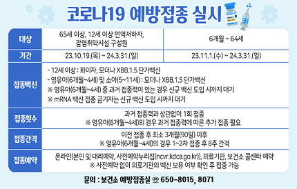 코로나19 예방접종 실시 대상65세 이상, 12세 이상 면역저하자,감염취약시설 구성원6개월 ~ 64세기간23.10.19.(목) ~ 24.3.31.(일)23.11.1.(수) ~ 24.3.31.(일)접종백신12세 이상 : 화이자, 모더나 XBB.1.5 단가백신영유아(6개월~4세) 및 소아(5~11세) : 모더나 XBB.1.5 단가백신※ 영유아(6개월~4세) 중 과거 접종력이 있는 경우 신규 백신 도입 시까지 대기※ mRNA 백신 접종 금기자는 신규 백신 도입 시까지 대기접종횟수과거 접종력과 상관없이 1회 접종※ 영유아(6개월~4세)의 경우 과거 접종력에 따라 추가 접종 필요접종간격이전 접종 후 최소 3개월(90일) 이후※ 영유아(6개월~4세)의 경우 1~2차 접종 후 8주 간격접종예약온라인(본인 및 대리예약, 사전예약누리집(ncvr.kdca.go.kr)), 의료기관, 보건소 콜센터 예약※ 사전예약 없이 의료기관의 백신 보유 여부 확인 후 접종 가능▣ 문의 : 보건소 예방접종실 ☏ 650-8015, 8071