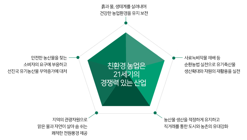 친환경농업은 21세기 경쟁력 있는 사업 1.흙과 물, 생태계를 살려내어 건강한 농업환경을 유지 보전, 2.안전한 농산물을 찾는 소비자의 요구에 부응하고 선진국 유기농산물 무역증가에 대처, 3.지역의 관광자원으로 맑은물과 자연이 살아숨쉬는 쾌적한 전원풍경 제공, 4.사료녹비작물 재배등 순환농법 실천으로 유기축산물 생산확대와 자원의 재활용을 실천, 5.농산물 생산을 적정하게 유지하고 직거래를 통한 도시와 농촌의 유대 강화