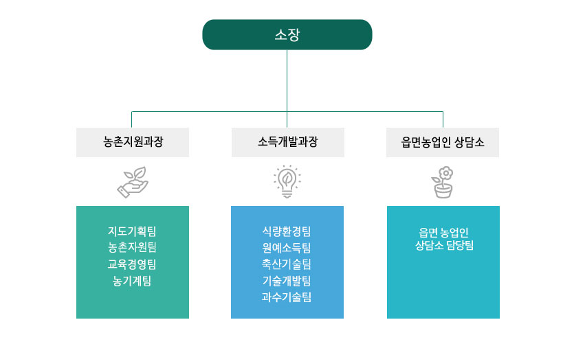 예천 농업기술센터 조직도 소장, 농촌지원과장 - 지도기획팀, 농촌자원팀, 교육경영팀, 농기계팀. 소득개발과장 - 식량환경팀, 원예소득팀, 축산기술팀, 기술개발팀, 과수TF팀. 읍면농업인 상담소-읍면 농업인 상담소 담당팀