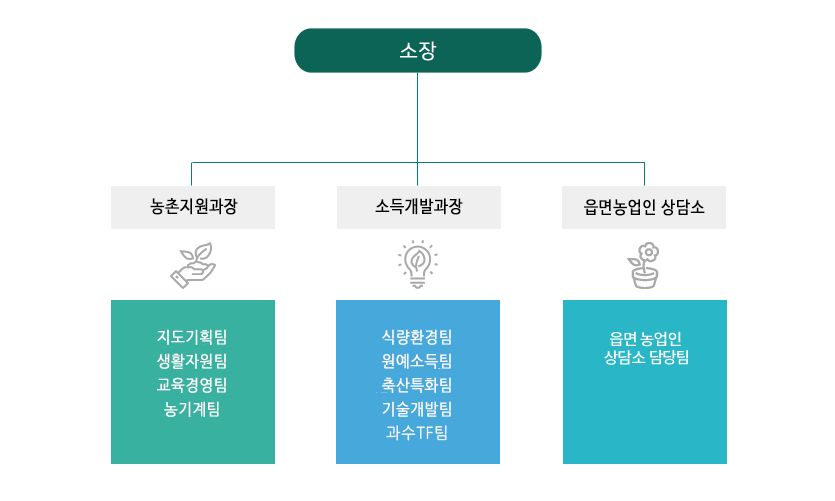 예천 농업기술센터 조직도 소장, 농촌지원과장, 기술보급과장 읍면농업인소장 농촌지원과- 지도기획담당, 생활육성담당, 교육경영담당, 농기계담당. 기술보급과- 식량작물담당, 소득작목담당, 기술개발담당, 친환경바이오담당