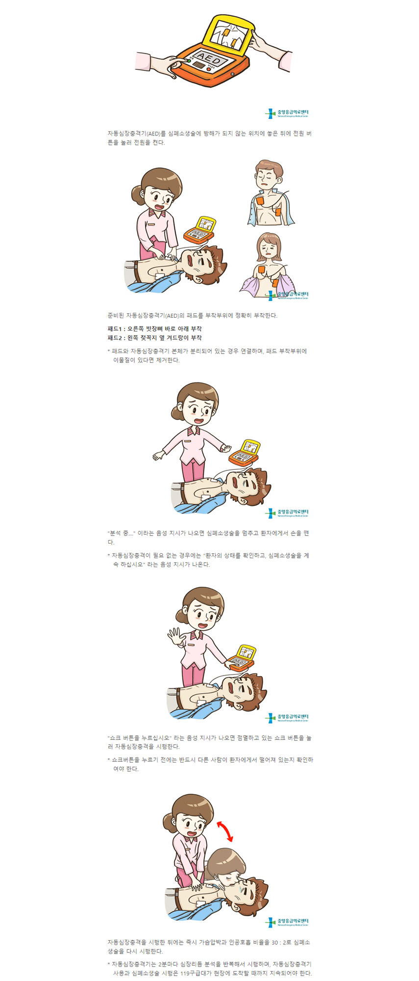 자동심장충격기(AED)를 심폐소생술에 방해가 되지 않는 위치에 놓은 뒤에 전원 버튼을 눌러 전원을 켠다. 준비된 자동심장충격기(AED)의 패드를 부착부위에 정확히 부착한다.  패드1:오른쪽 빗장뼈 바로 아래 부착. 패드2:왼쪽 젖꼭지 옆 겨드랑이 부착.  *패드와 자동심장충격기 본체가 분리되어 있는 경우 연결하며, 패드 부착부위에 이물질이 있다면 제거한다. '분석중..'이라는 음성 지시가 나오면 심폐소생술을 멈추고 환자에게서 손을 뗀다. *자동심장충격이 필요 없는 경우에는 '환자의 상태를 확인하고, 심폐소생술을 계속 하십시오' 라는 음성 지시가 나온다. '쇼크 버튼을 누르십십시오' 라는 음성 지시가 나오면 점멸하고 있는 쇼크 버튼을 눌러 자동심장충격을 시행한다. *쇼크버튼을 누르기 전에는 반드시 다른 사람이 환자에게서 떨어져 있는지 확인하여야 한다. 자동심장충격을 시행한 뒤에는 즉시 가슴압박과 인공호흡 비율을 30:2 로 심폐소생술을 다시 시행한다. *자동심장충격기는 2분마다 심장리븜 분석을 반복해서 시행하며, 자동심장충격기 사용과 심폐소생술 시행은 119 구급대가 현장에 도착할 때까지 지속되어야 한다.