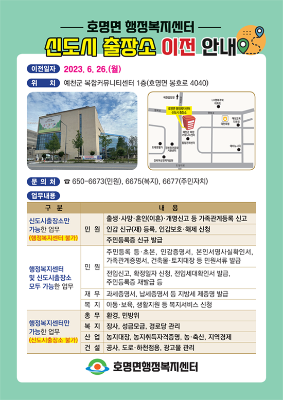 호명면 행정복지센터 신도시 출장소 이전 안내. 이전일자 : 2023. 6. 26.(월). 위치 : 예천군 복합커뮤니티센터 1층(호명면 봉호로 4040). 문의처 : ☎ 650-6673(민원), 6675(복지), 6677(주민자치). 업무내용 : 신도시출장소만 가능한 업무(행정복지센터 불가) ▷ 민원 - 출생·사망·혼인(이혼)·개명신고 등 가족관계등록 신고 - 인감 신규(재) 등록, 인감보호·해제 신청 - 주민등록증 신규 발급. 행정복지센터 및 신도시출장소 모두 가능한 업무 ▷ 민원 - 주민등록 등·초본, 인감증명서, 본인서명사실확인서, 가족관계증명서, 건축물·토지대장 등 민원서류 발급 - 전입신고, 확정일자 신청, 전입세대확인서 발급, 주민등록증 재발급 등, ▷ 재무 - 과세증명서, 납세증명서 등 지방세 제증명 발급, ▷ 복지 - 아동·보육, 생활지원 등 복지서비스 신청. 행정복지센터만 가능한 업무(신도시출장소 불가) ▷ 총무 - 환경, 민방위, ▷ 복지 - 장사, 성금모금, 경로당 관리, ▷ 산업 - 농지대장, 농지취득자격증명, 농·축산, 지역경제, ▷ 건설 - 공사, 도로·한천점용, 광고물 관리. 호명면행정복지센터