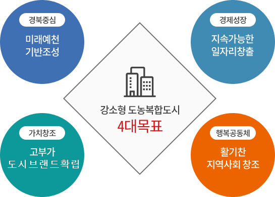 강소형 도농복합도시 - 경북중심 : 미래예천 기반조성, 경제성장 : 지속가능한 일자리 창출, 가치창조 : 고부가 도시브랜드 확립, 행복공동체 : 활기찬 지역사회 창조