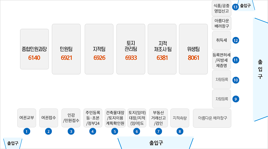 왼쪽 방향 부터 종합민원과장 6140, 민원담당 6921, 지적담당 6926, 토지관리담당 6933, 지적재조사담당 6381, 위생담당 8061이 위치하고 있으며, 1번창구 여권 접수 및 교부, 2번창구 정부24, 인감,전자증지발급, 민원접수, 3번창구 주민등록 등본, 초본, 4번창구 토지임야대장, 5번창구 지적,임야도토지이용 계획확인서, 6번창구 부동산거래신고검인, 7번창구 지적측량, 8번창구 차량등록, 9번창구 지방세 관련 제증명, 10번창구 취득,등록면허세, 11번창구 지방세수납, 아름다운배려창구가 있고 오른쪽엔 출입구가 위치합니다.