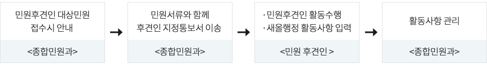 민원후견인 대상민원 접수시 안내[종합민원과] → 민원서류와 함께 후견인 지정통보서 이송[종합민원과] → 민원후견인 활동수행, 새올행정 활동사항 입력[민원 후견인] → 활동사항 관리[종합민원과]