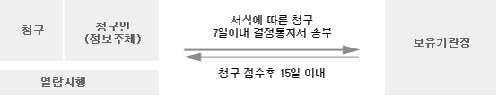 정정 청구의 절차
