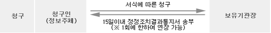 정정 청구의 절차