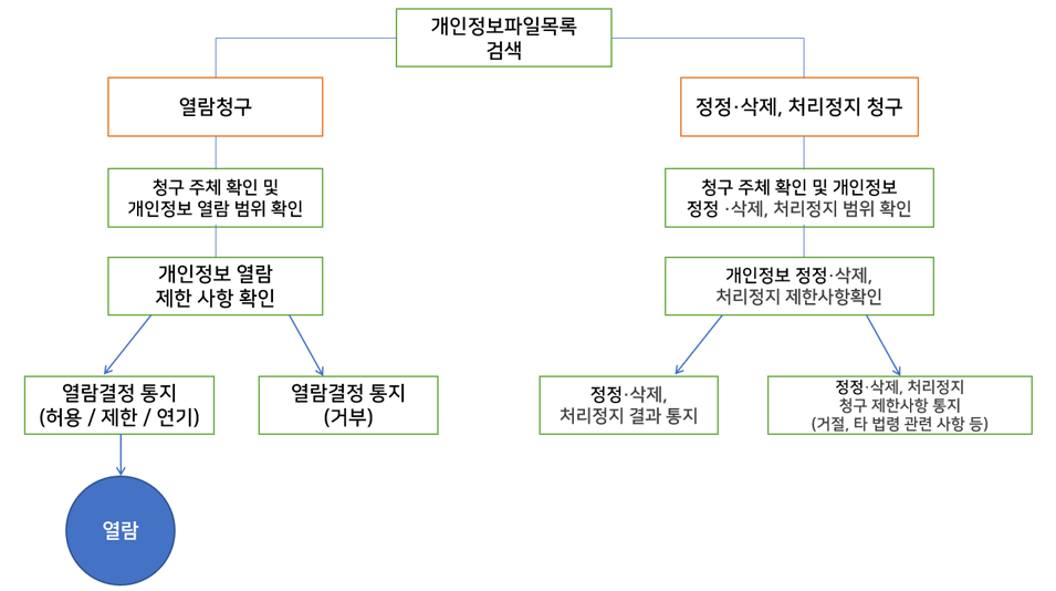 개인정보파일목록검색 → 열람청구 → 청구 주체 확인 및 개인정보 열람 범위 확인 → 개인정보 열람 제한 사항 확인 → 열람결정 통지(허용/제한/연기) → 열람. 개인벙보파일목록검색 → 열람청구 → 청구 주체 확인 및 개인정보 열람 범위 확인 → 개인정보 열람 제한 사항 확인 → 열람결정 통지(거부). 개인정보파일목록검색 → 정정·삭제, 처리정지 청구 → 청구 주체 확인 및 개인정보 정정·삭제, 처리방지 범위 확인 → 개인정보 정정·삭제, 처리정지 제한사항확인 → 정정·삭제, 처리정지 결과 통지. 개인정보파일목록검색 → 정정·삭제, 처리정지 청구 → 청구 주체 확인 및 개인정보 정정·삭제, 처리방지 범위 확인 → 개인정보 정정·삭제, 처리정지 제한사항확인 → 정정·삭제, 처리정지, 청구 제한사항 통지(거절, 타 법령 관련 사항 등)