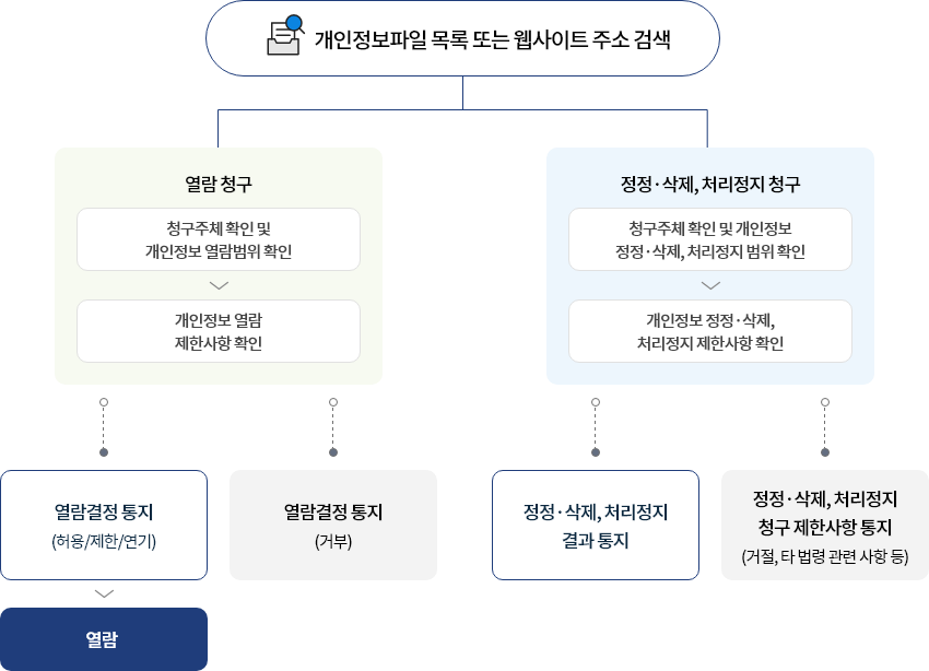 개인정보파일 목록 또는 웹사이트 주소 검색 → 열람 청구(청구주체 확인 및 개인정보 열람범위 확인 ▷ 개인정보 열람 제한사항 확인) → 열람결정 통지(허용/제한/연기) → 열람. 개인정보파일 목록 또는 웹사이트 주소 검색 → 열람 청구(청구주체 확인 및 개인정보 열람범위 확인 ▷ 개인정보 열람 제한사항 확인) → 열람결정 통지(거부). 개인정보파일 목록 또는 웹사이트 주소 검색 → 정정·삭제, 처리정지 청구(청구주체 확인 및 개인정보 정정·삭제, 처리정지 범위 확인 ▷ 개인정보 정정·삭제, 처리정지 제한사항 확인) → 정정·삭제, 처리정지 결과 통지. 개인정보파일 목록 또는 웹사이트 주소 검색 → 정정·삭제, 처리정지 청구(청구주체 확인 및 개인정보 정정·삭제, 처리정지 범위 확인 ▷ 개인정보 정정·삭제, 처리정지 제한사항 확인) → 정정·삭제, 처리정지, 청구 제한사항 통지(거절, 타 법령 관련 사항 등).