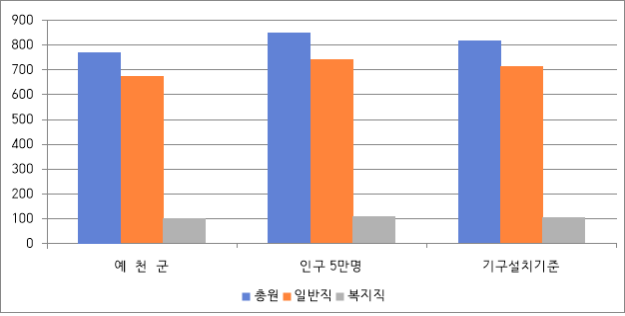 예천군 공무원 정원을 나타낸 차트. 예천군은 인구 5만명 이상 군 평균(총원 845명, 일반직 739명)보다 조금 적음.