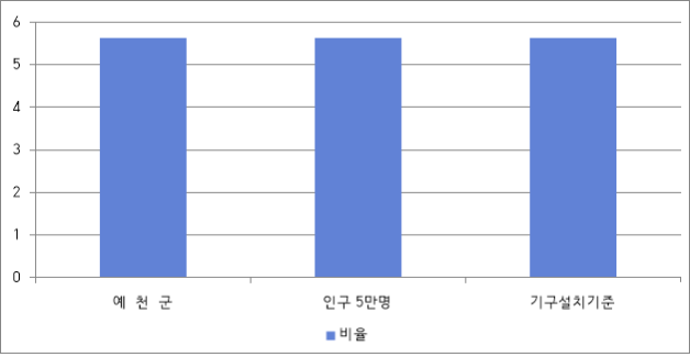 예천군 과장급 이상 상비직 비율을 나타낸 차트. 예천군 5.6%, 인구 5만명 이상 군 평균 5.6%, 기구설치기준 동일 군 평균 5.6%.