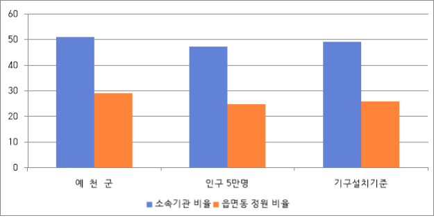 예천군 현장공무원 비율을 나타낸 차트. 예천군은 인구 5만명 이상 군 평균 비율보다 조금 높음.