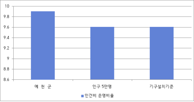 예천군 재정규모 대비 인건비 비율을 나타낸 차트. 예천군은 인구 5만명 비율보다 0.3% 높음.