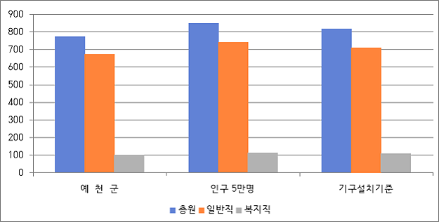 예천군 공무원 정원을 나타낸 차트.