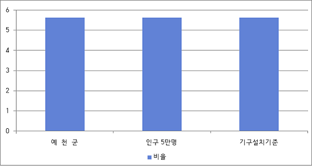 예천군 과장급 이상 상비직 비율을 나타낸 차트.