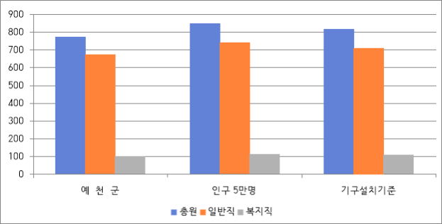 예천군 공무원 정원을 나타낸 차트.