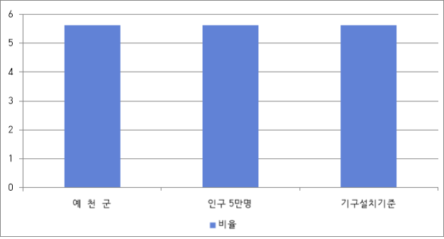 예천군 과장급 이상 상비직 비율을 나타낸 차트.