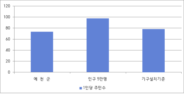 예천군 공무원 1인당 주민수를 나타낸 차트.