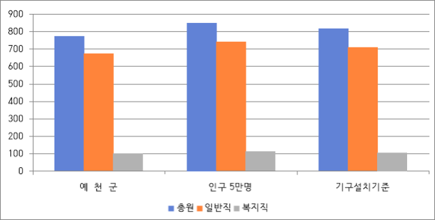 예천군 공무원 정원을 나타낸 차트.