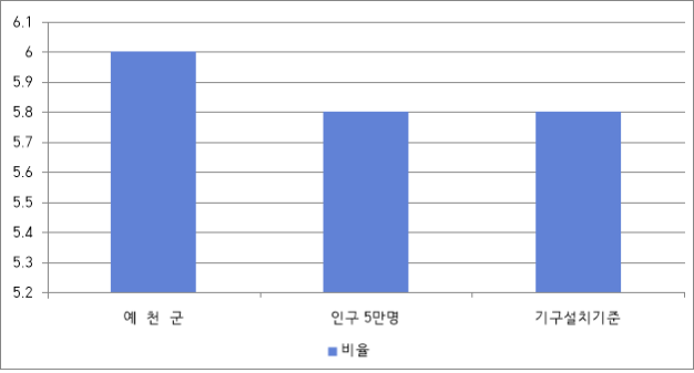 예천군 과장급 이상 상비직 비율을 나타낸 차트.