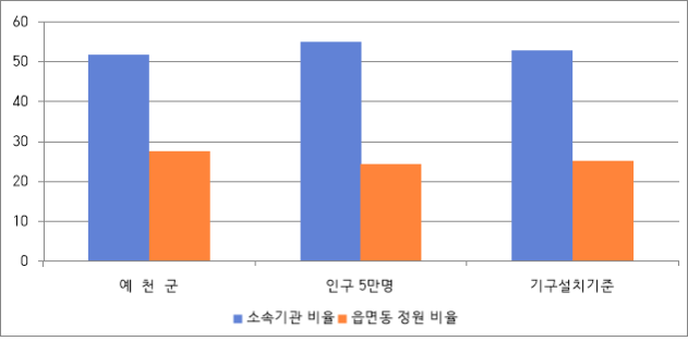 예천군 현장공무원 비율을 나타낸 차트.