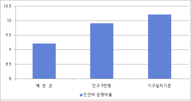 예천군 재정규모 대비 인건비 비율을 나타낸 차트.