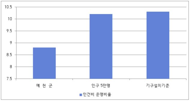 예천군 재정규모 대비 인건비 비율을 나타낸 차트.
