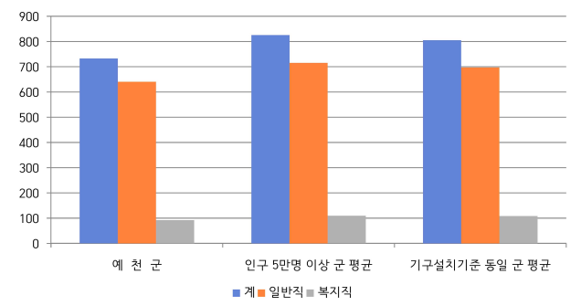 예천군 공무원 정원을 나타낸 차트. 예천군은 인구 5만명 이상 군 평균(총원 842명, 일반직 735명)보다 조금 적음.