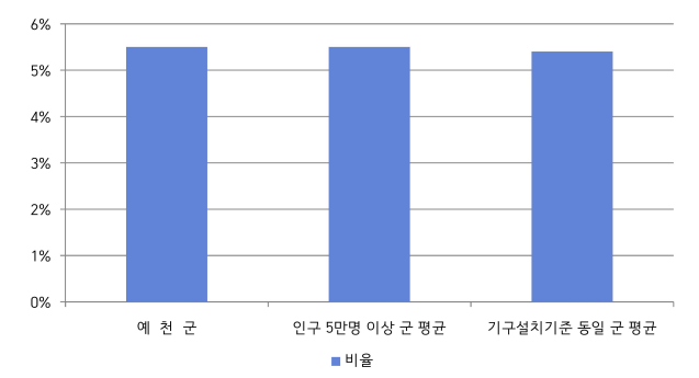 예천군 과장급 이상 상비직 비율을 나타낸 차트. 예천군 5.6명, 인구 5만명 이상 군 평균 5.5명, 기구설치기준 동일 군 평균 5.4명.
