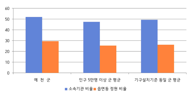 예천군 현장공무원 비율을 나타낸 차트. 예천군은 인구 5만명 이상 군 평균보다 조금 높음.