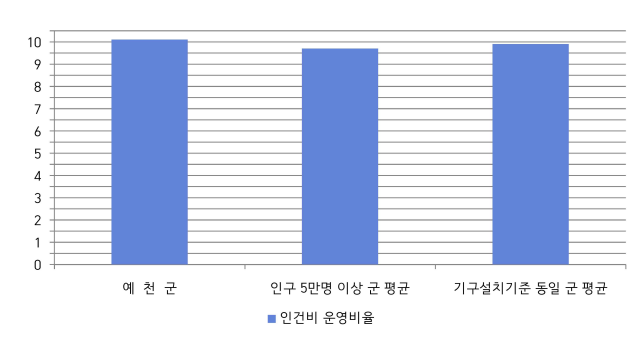예천군 재정규모 대비 인건비 비율을 나타낸 차트. 예천군은 인구 5만명 비율보다 조금 높음.