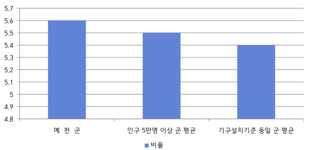 예천군 과장급 이상 상비직 비율을 나타낸 차트. 예천군 5.6명, 인구 5만명 이상 군 평균 5.5명, 기구설치기준 동일 군 평균 5.4명.