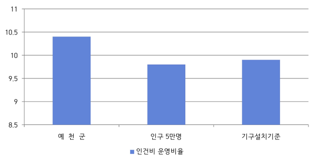 예천군 재정규모 대비 인건비 비율을 나타낸 차트. 예천군은 인구 5만명 비율보다 조금 높음.