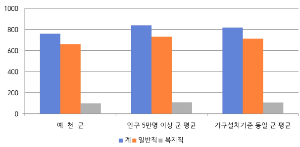 예천군 공무원 정원을 나타낸 차트. 예천군은 인구 5만명 이상 군 평균(총원 842명, 일반직 735명)보다 조금 적음.